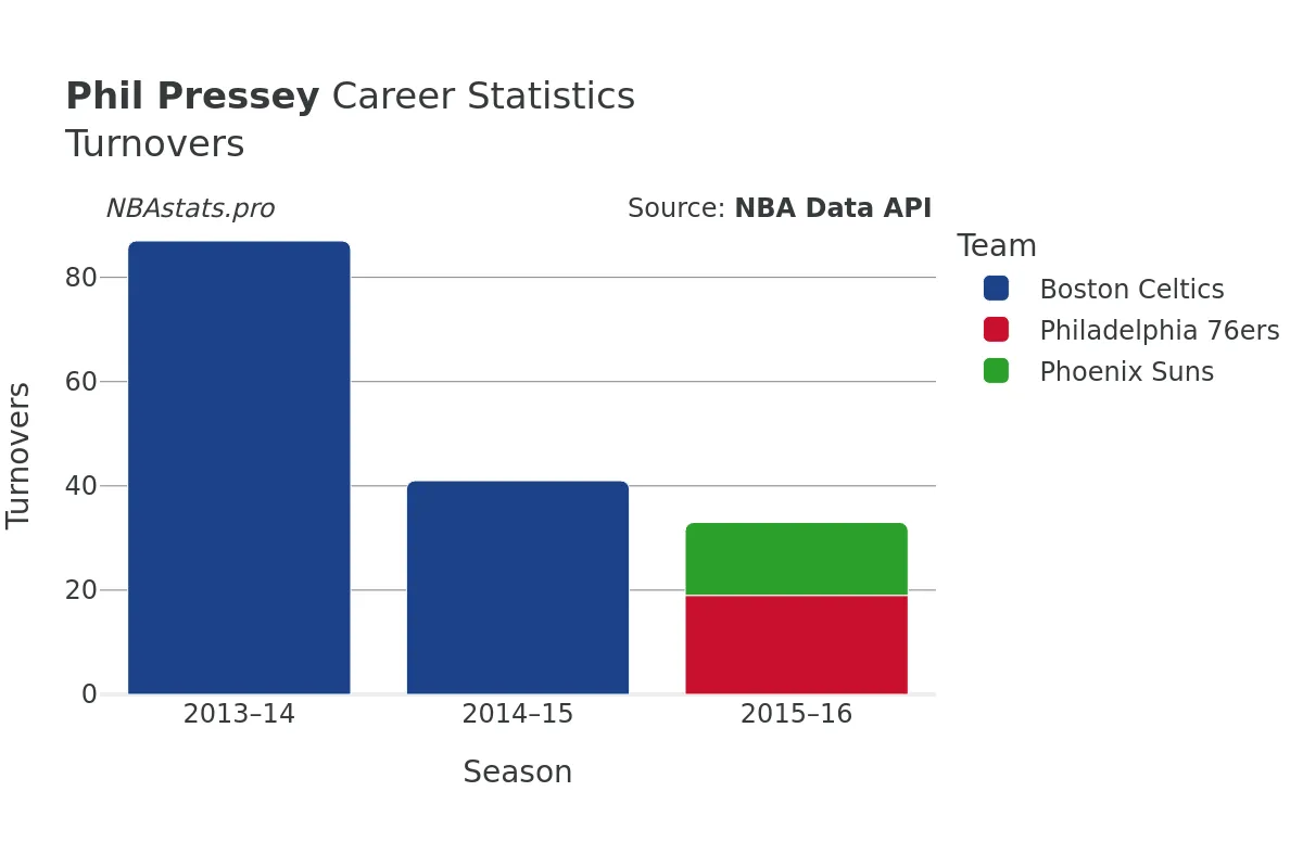 Phil Pressey Turnovers Career Chart
