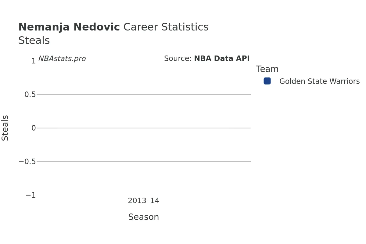 Nemanja Nedovic Steals Career Chart