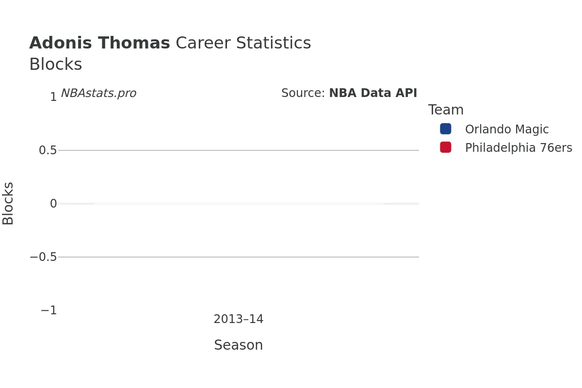 Adonis Thomas Blocks Career Chart