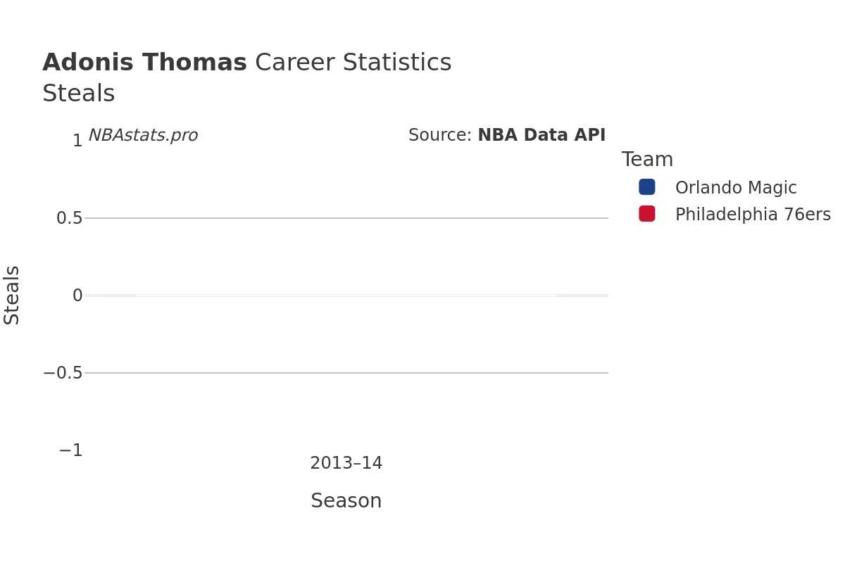 Adonis Thomas Steals Career Chart