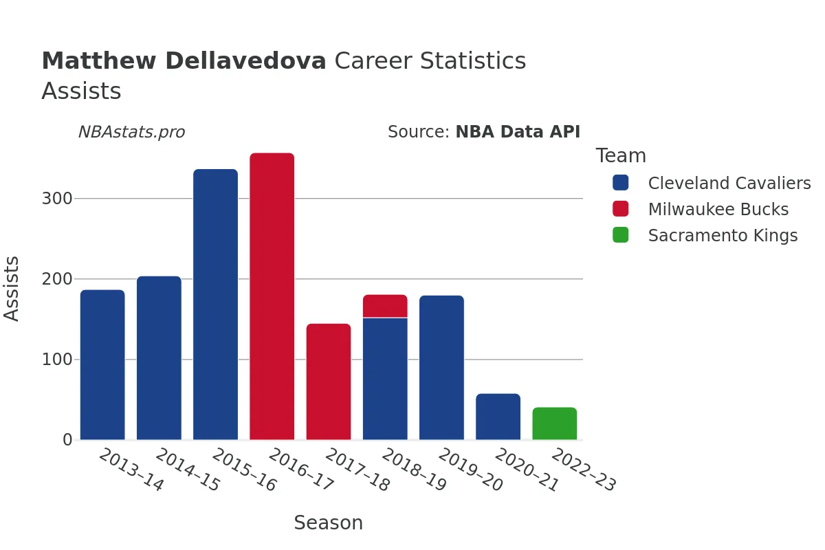 Matthew Dellavedova Assists Career Chart