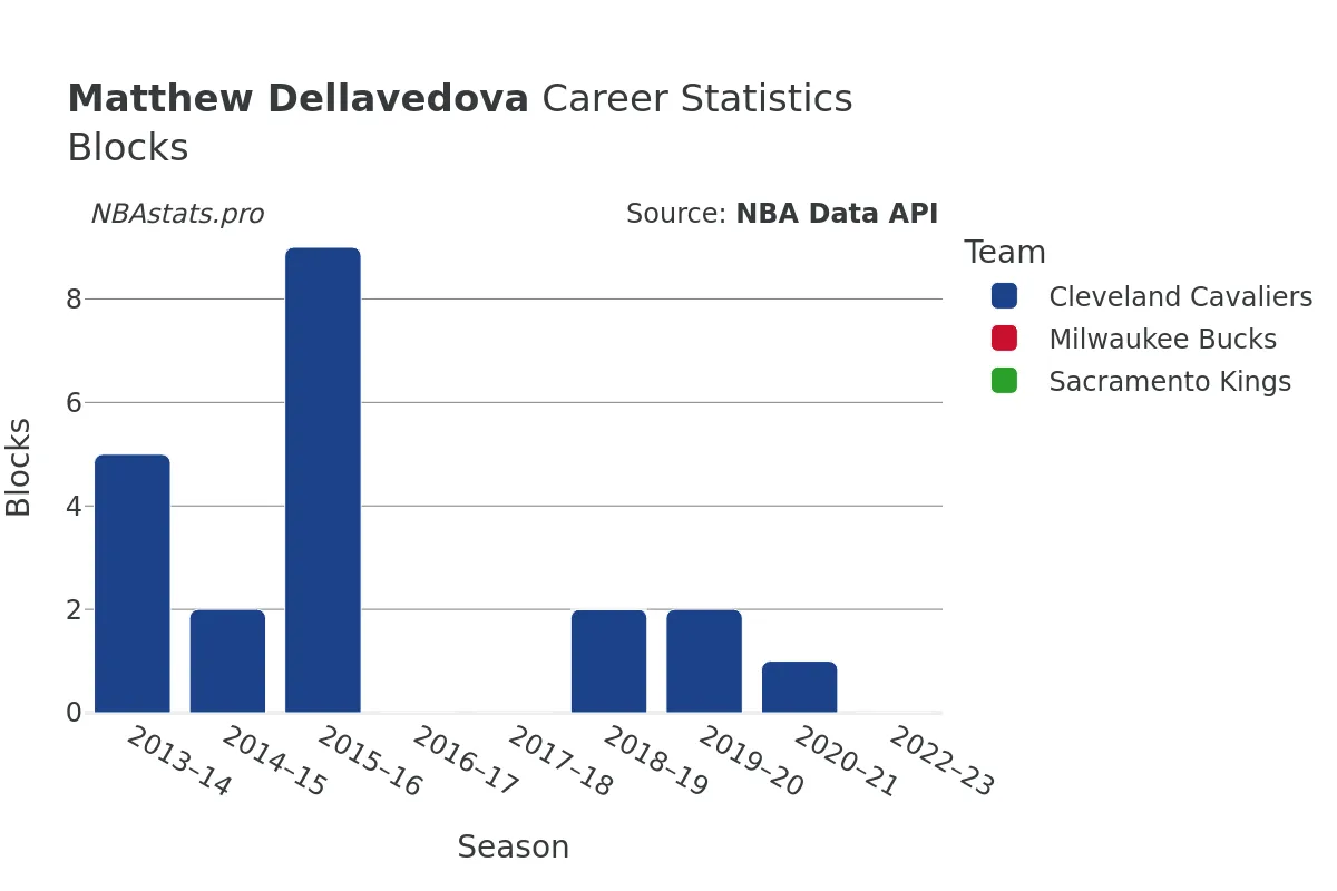 Matthew Dellavedova Blocks Career Chart