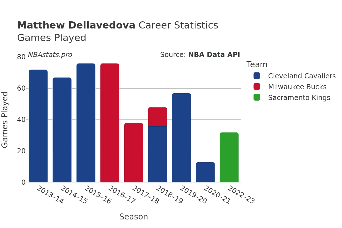 Matthew Dellavedova Games–Played Career Chart