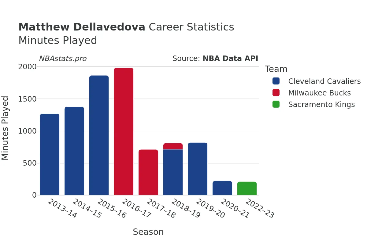 Matthew Dellavedova Minutes–Played Career Chart