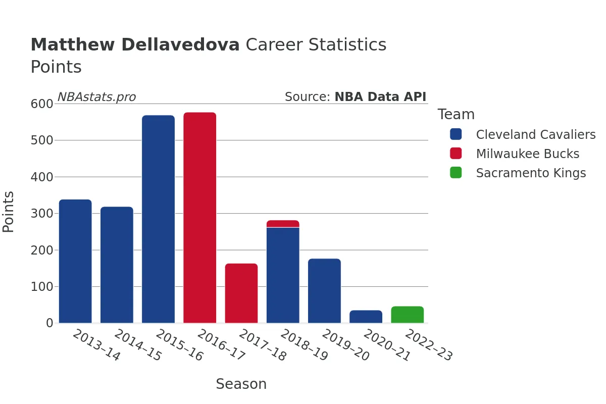 Matthew Dellavedova Points Career Chart