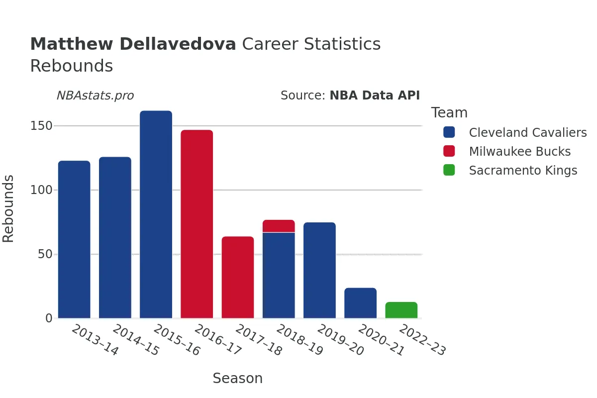 Matthew Dellavedova Rebounds Career Chart