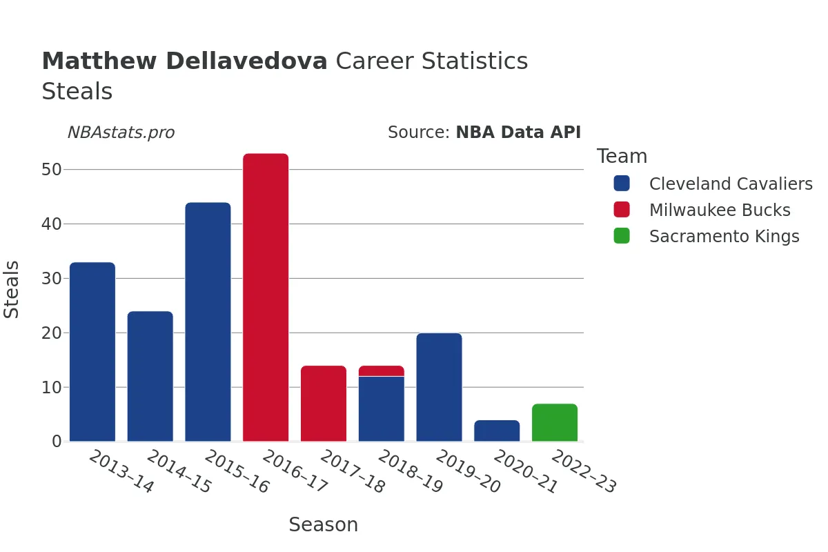 Matthew Dellavedova Steals Career Chart