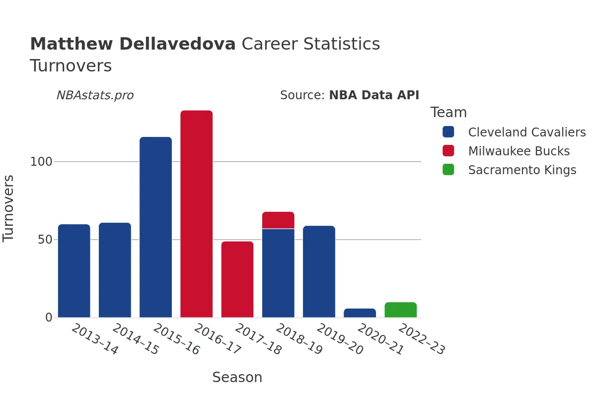 Matthew Dellavedova Turnovers Career Chart