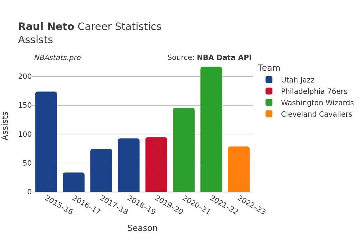 Raul Neto Assists Career Chart