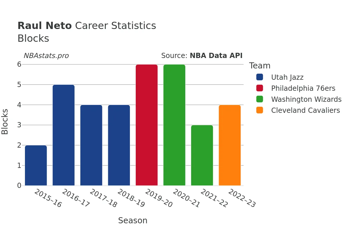 Raul Neto Blocks Career Chart