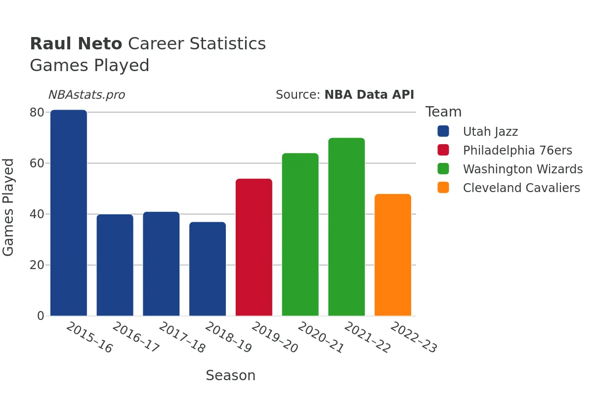 Raul Neto Games–Played Career Chart