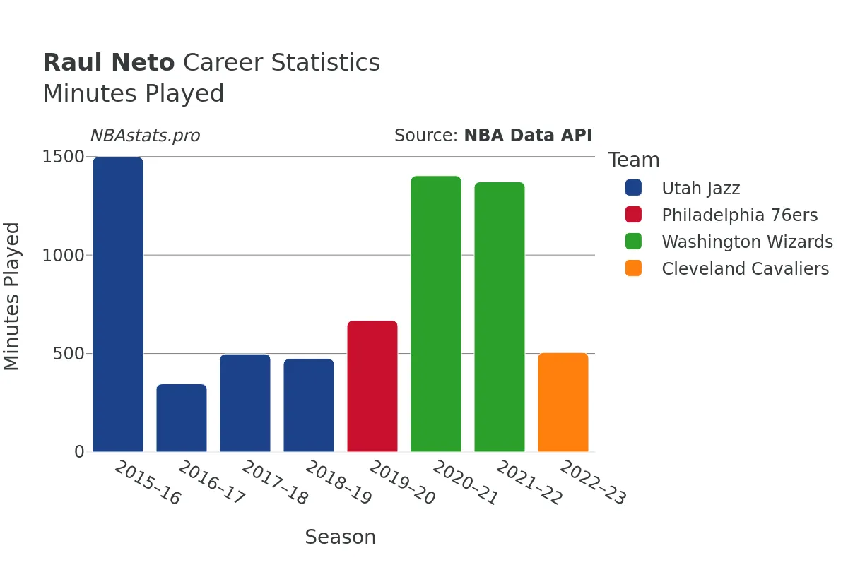 Raul Neto Minutes–Played Career Chart