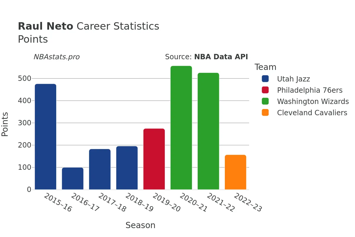 Raul Neto Points Career Chart