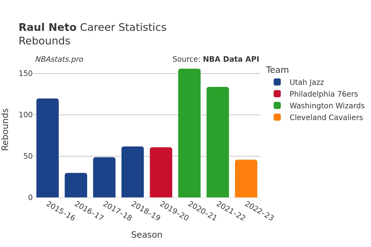 Raul Neto Rebounds Career Chart