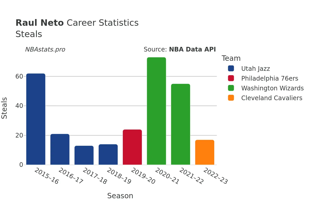 Raul Neto Steals Career Chart