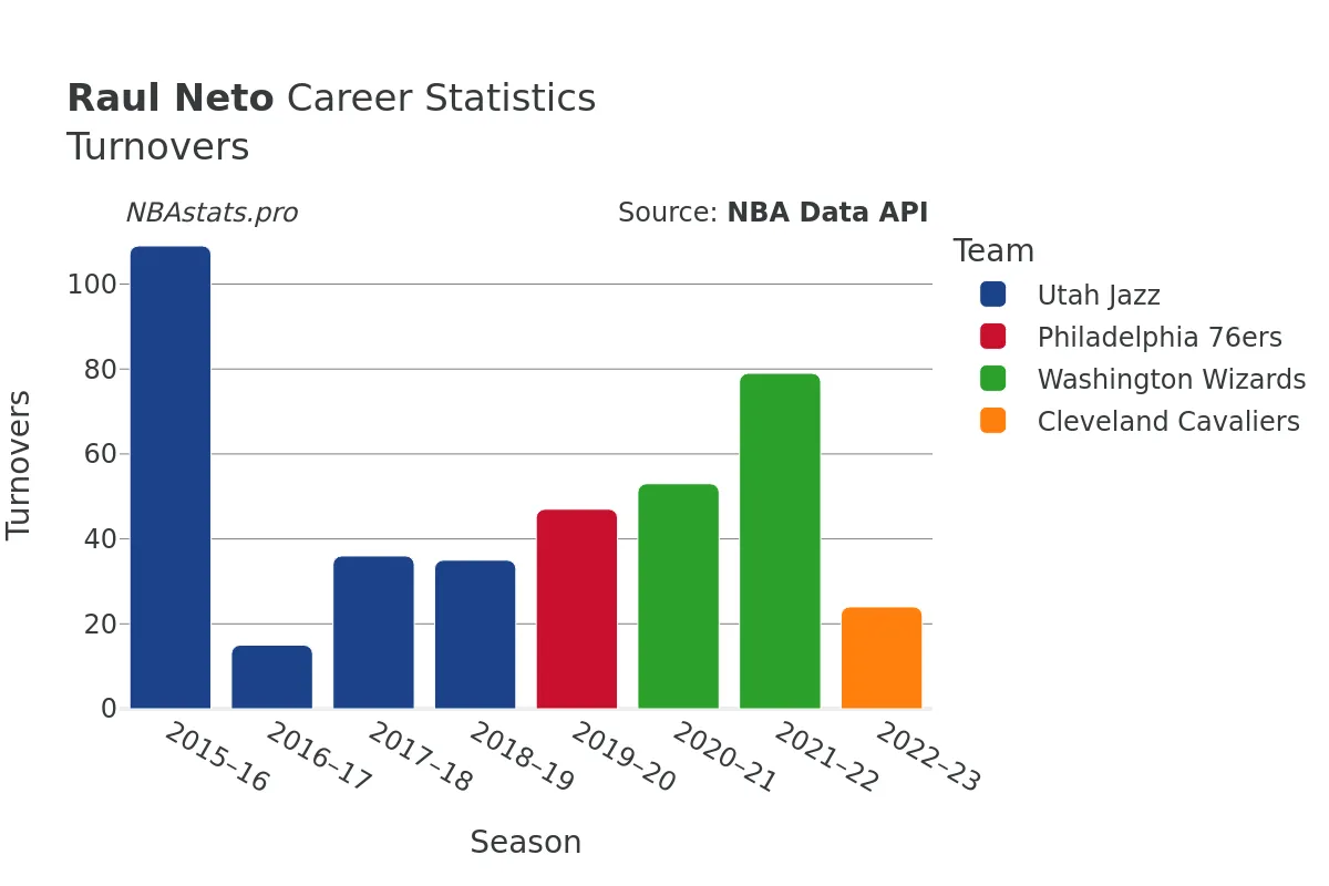 Raul Neto Turnovers Career Chart