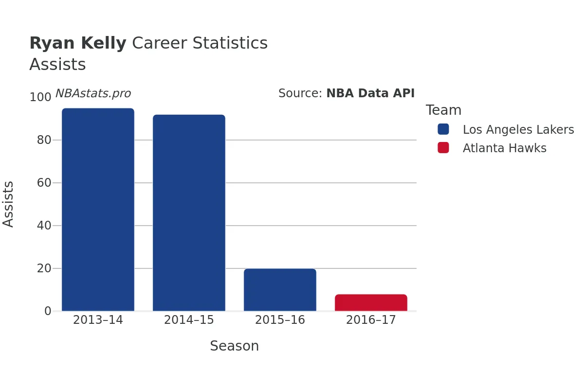 Ryan Kelly Assists Career Chart