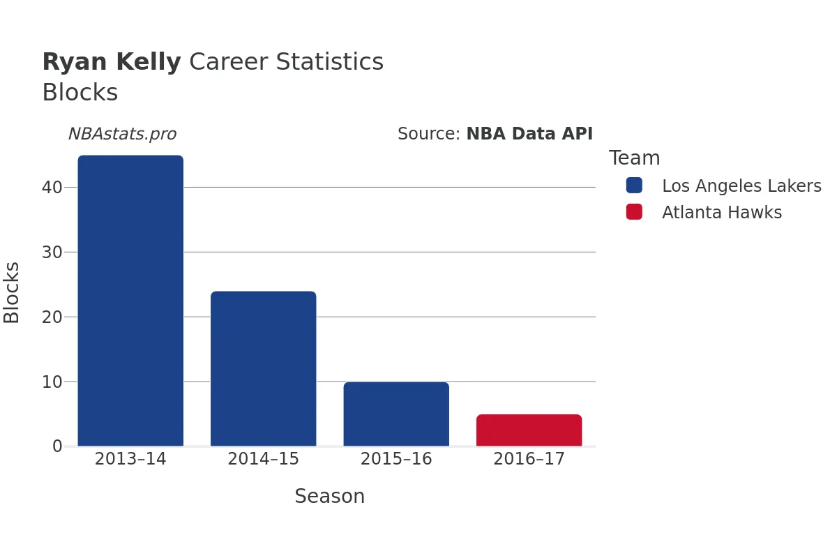 Ryan Kelly Blocks Career Chart