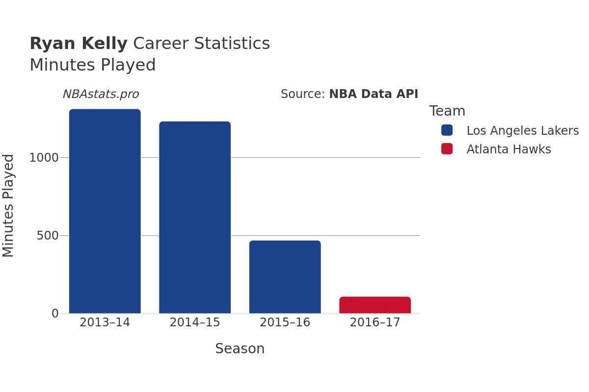 Ryan Kelly Minutes–Played Career Chart