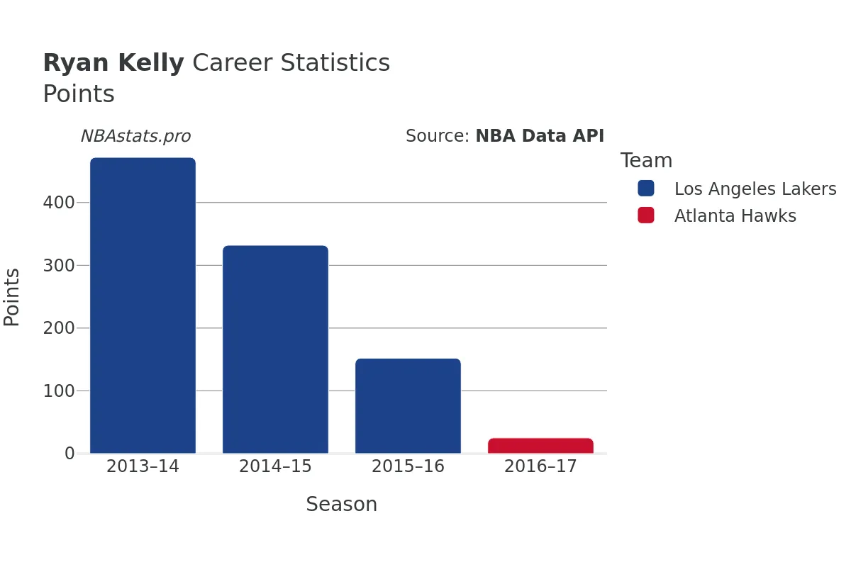 Ryan Kelly Points Career Chart