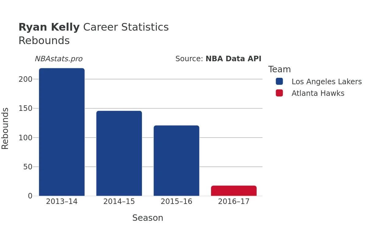 Ryan Kelly Rebounds Career Chart