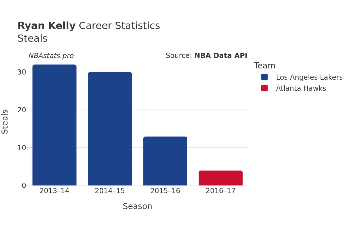 Ryan Kelly Steals Career Chart