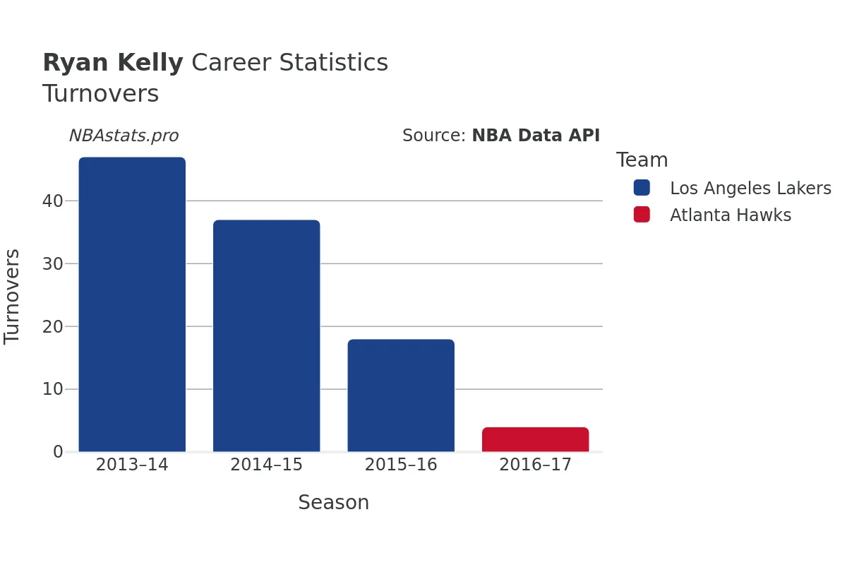 Ryan Kelly Turnovers Career Chart