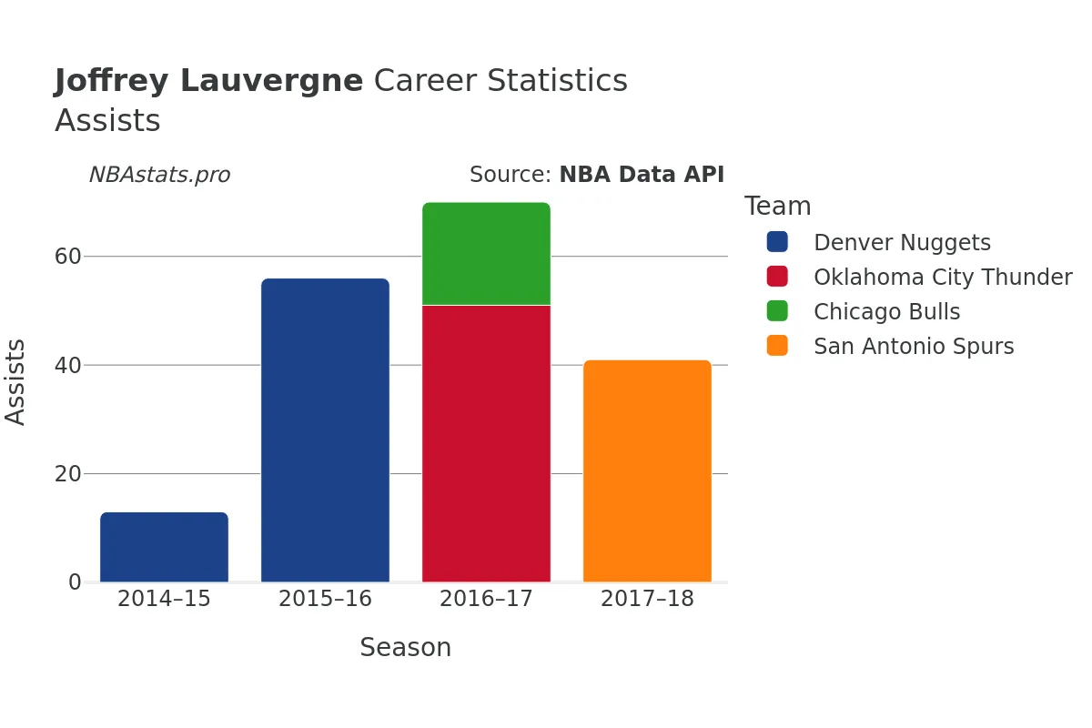 Joffrey Lauvergne Assists Career Chart