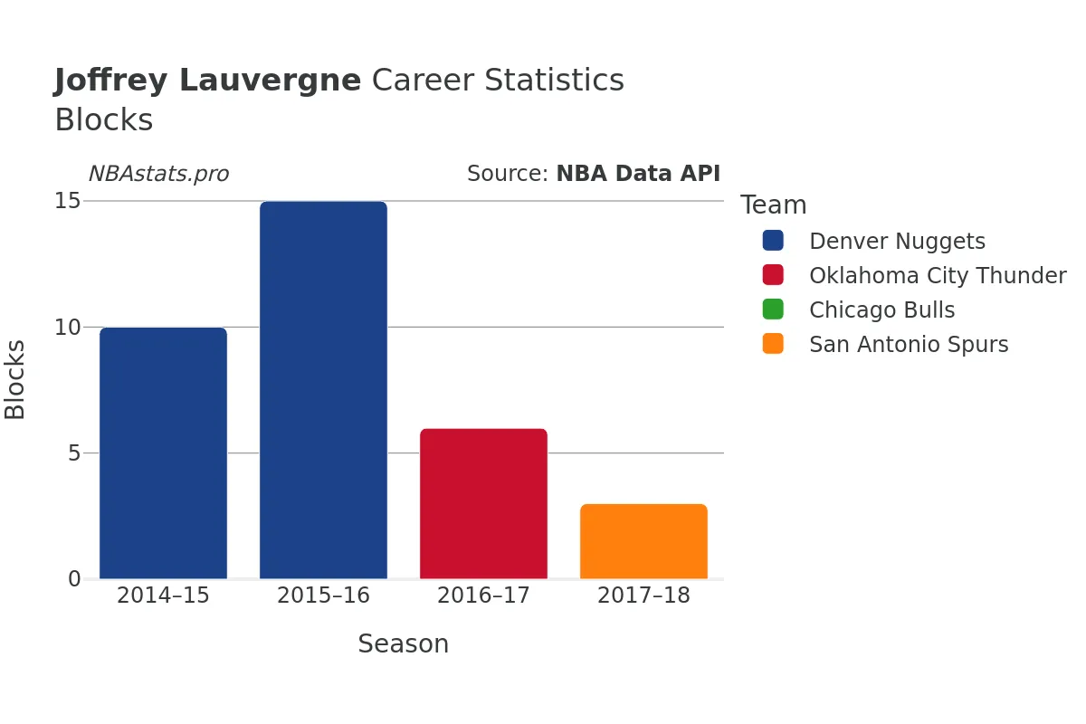 Joffrey Lauvergne Blocks Career Chart