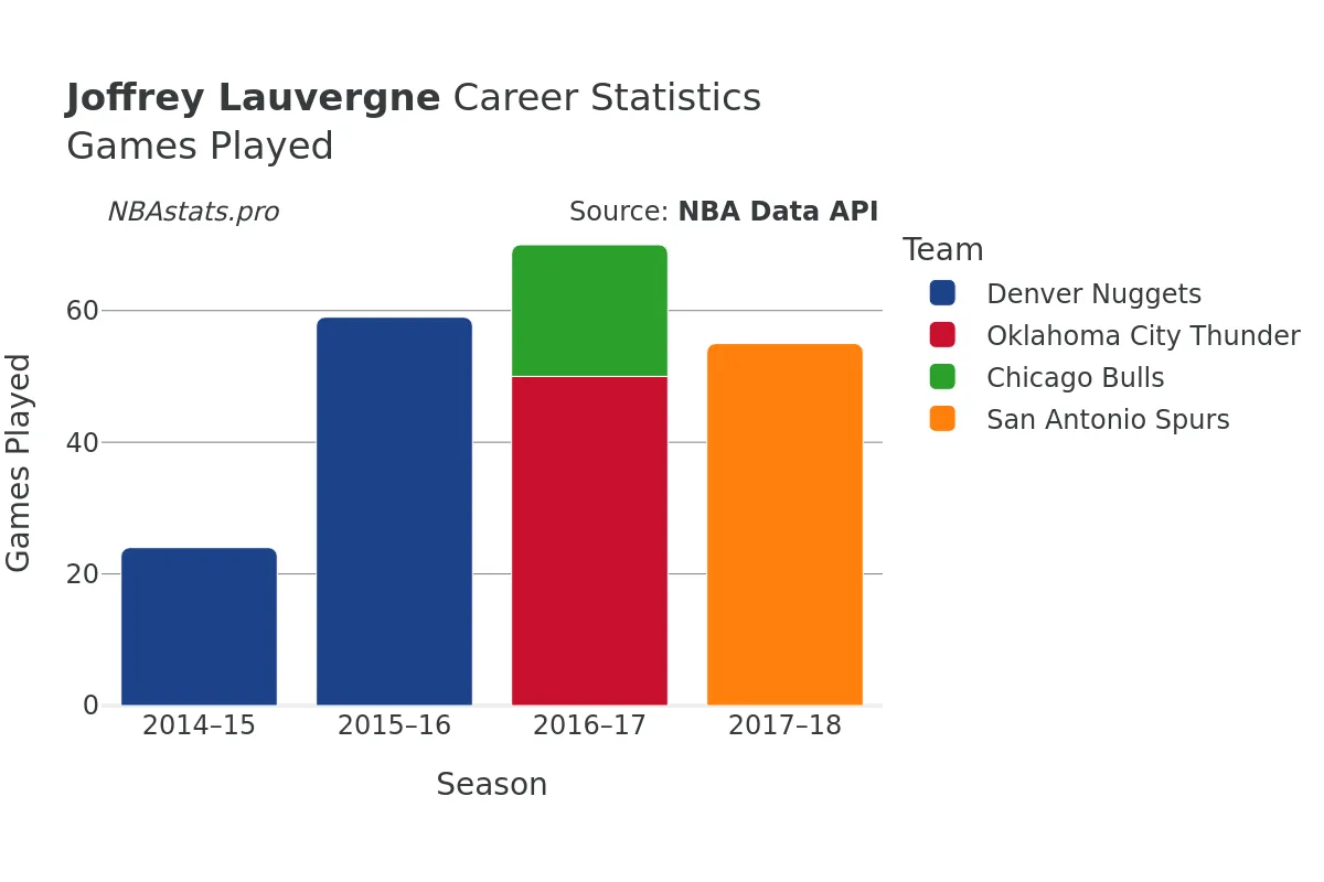 Joffrey Lauvergne Games–Played Career Chart