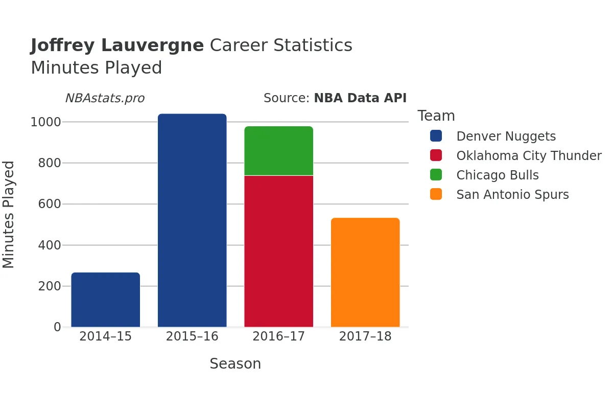 Joffrey Lauvergne Minutes–Played Career Chart