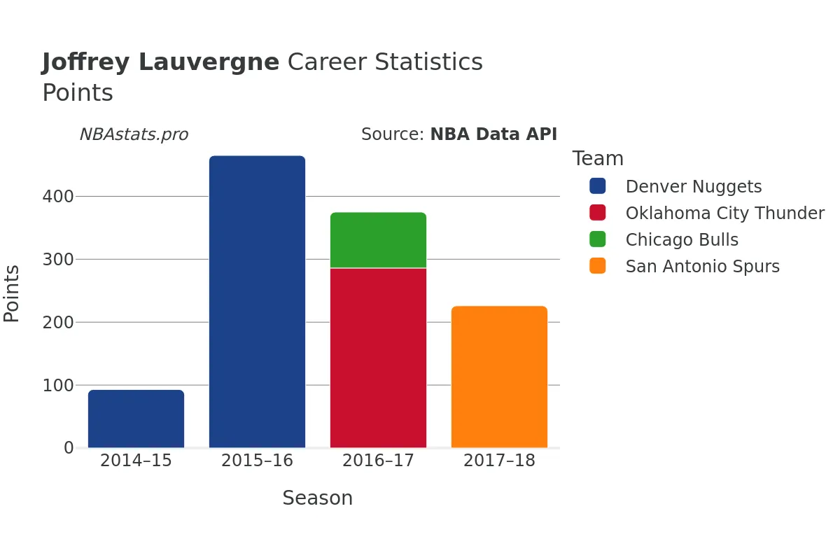 Joffrey Lauvergne Points Career Chart