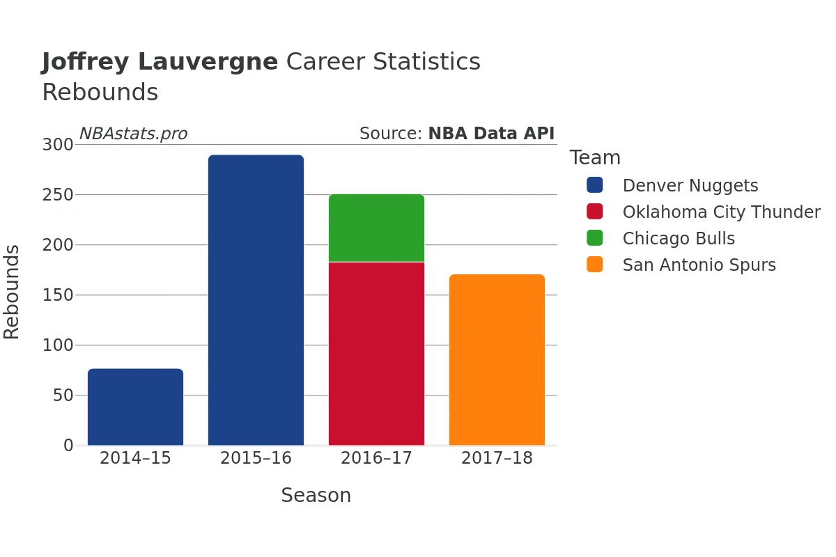 Joffrey Lauvergne Rebounds Career Chart