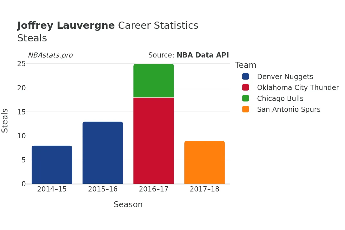 Joffrey Lauvergne Steals Career Chart