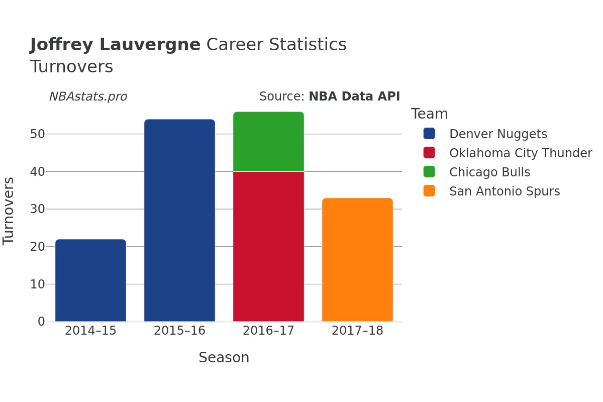 Joffrey Lauvergne Turnovers Career Chart