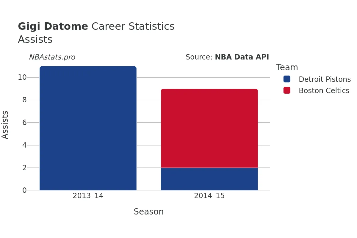 Gigi Datome Assists Career Chart