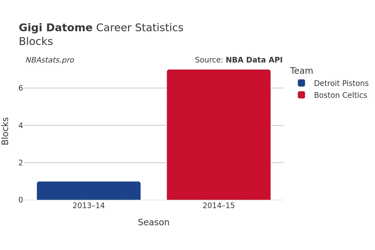 Gigi Datome Blocks Career Chart