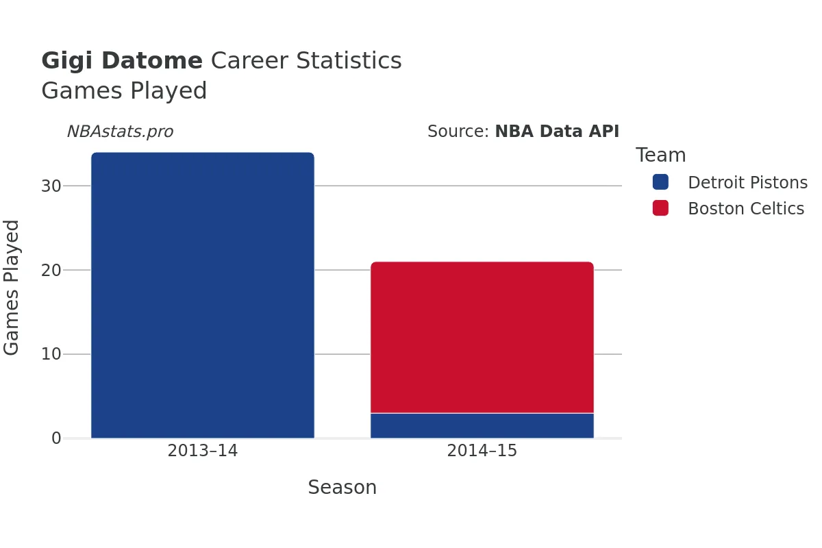 Gigi Datome Games–Played Career Chart