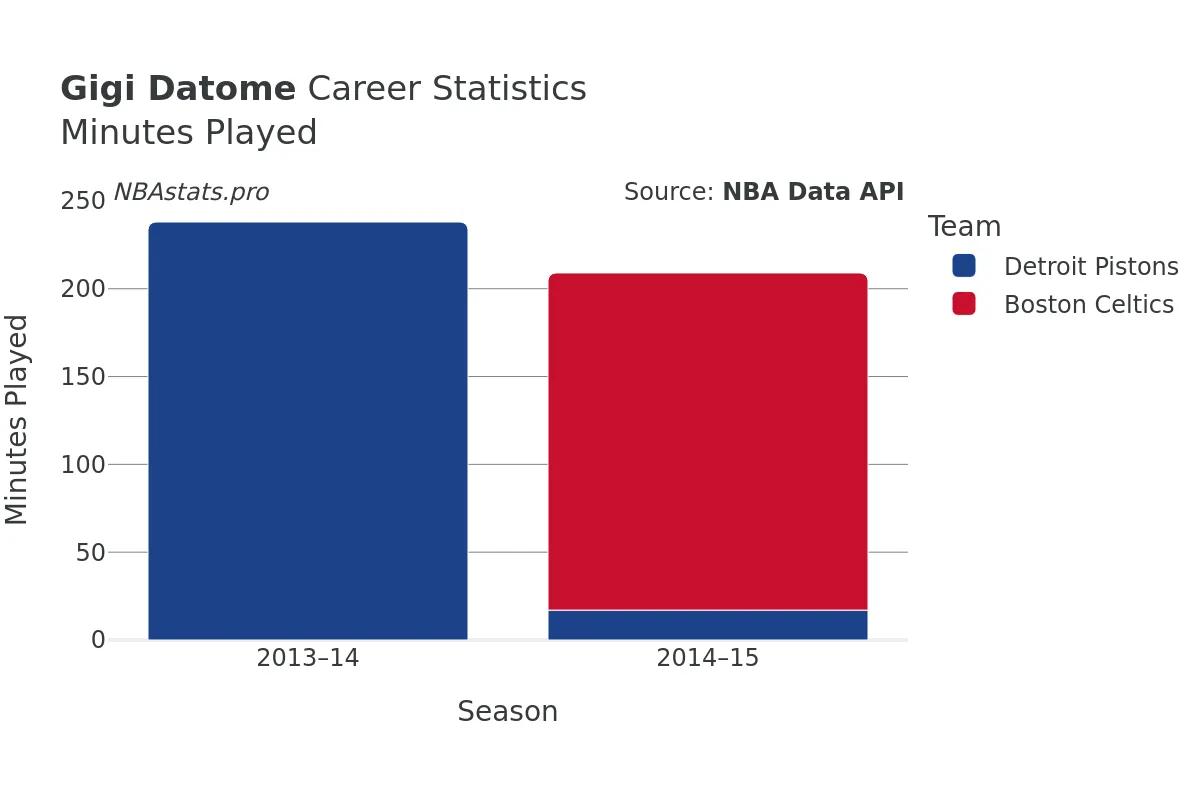 Gigi Datome Minutes–Played Career Chart