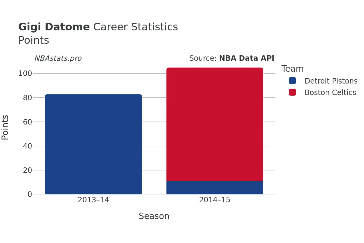 Gigi Datome Points Career Chart