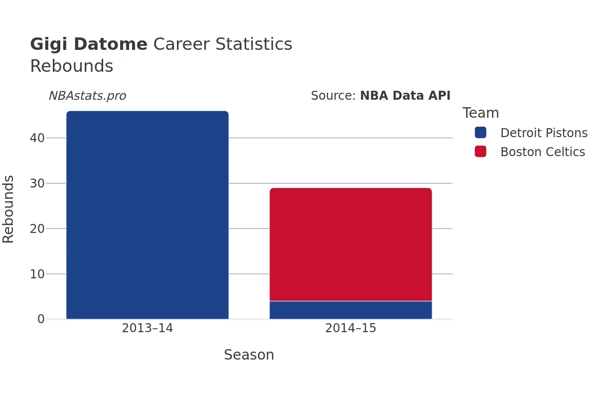 Gigi Datome Rebounds Career Chart