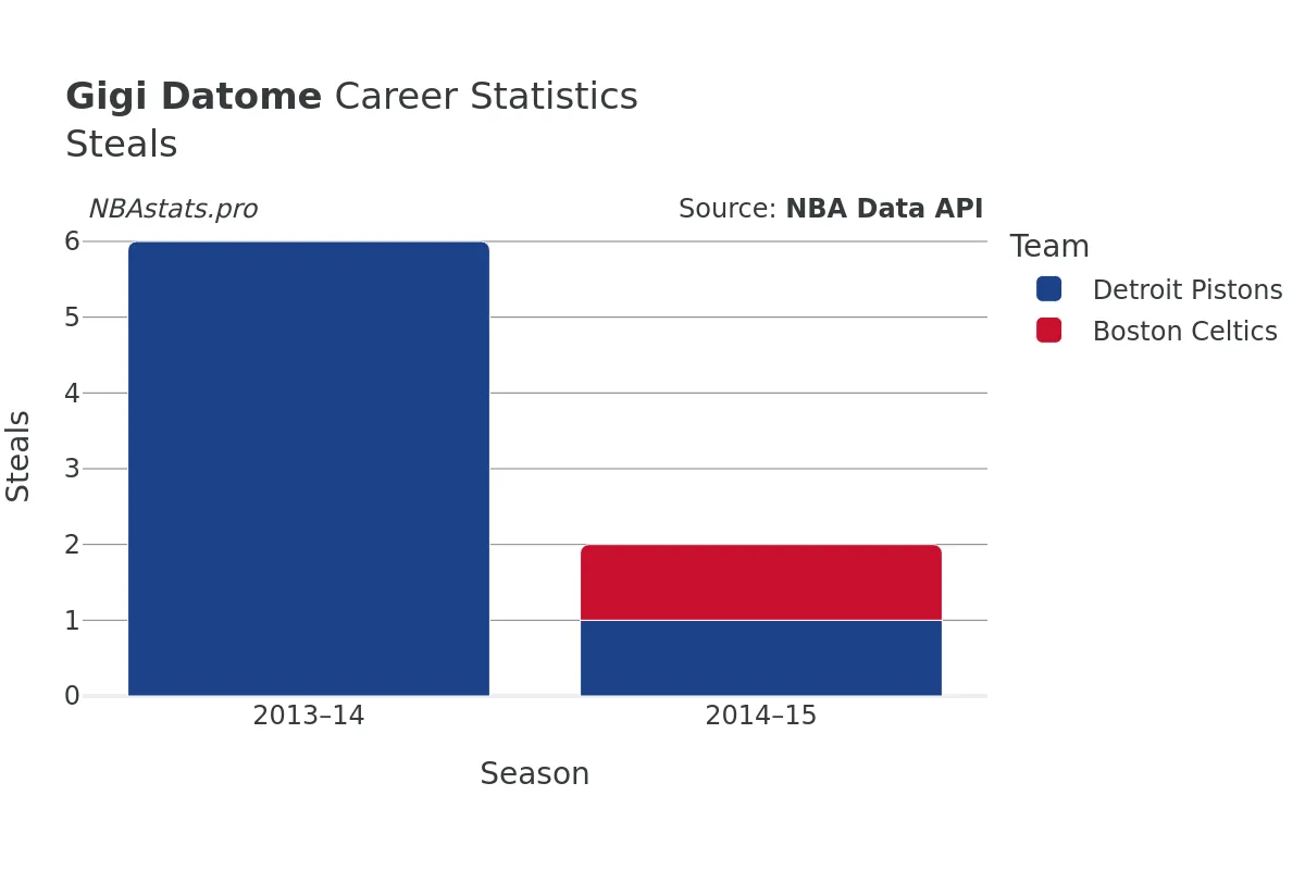 Gigi Datome Steals Career Chart