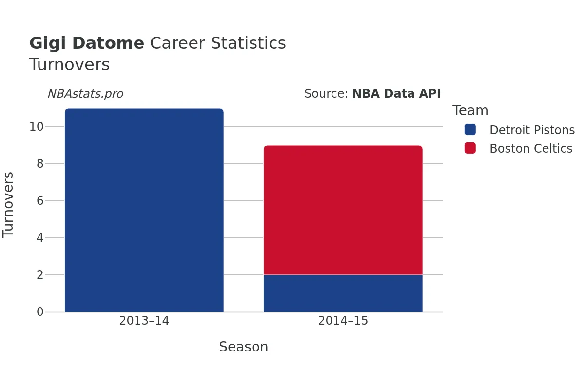 Gigi Datome Turnovers Career Chart