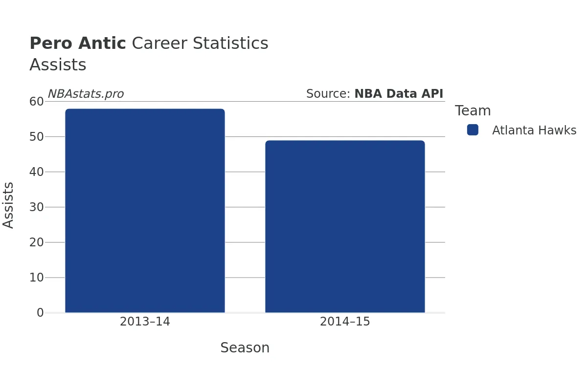 Pero Antic Assists Career Chart