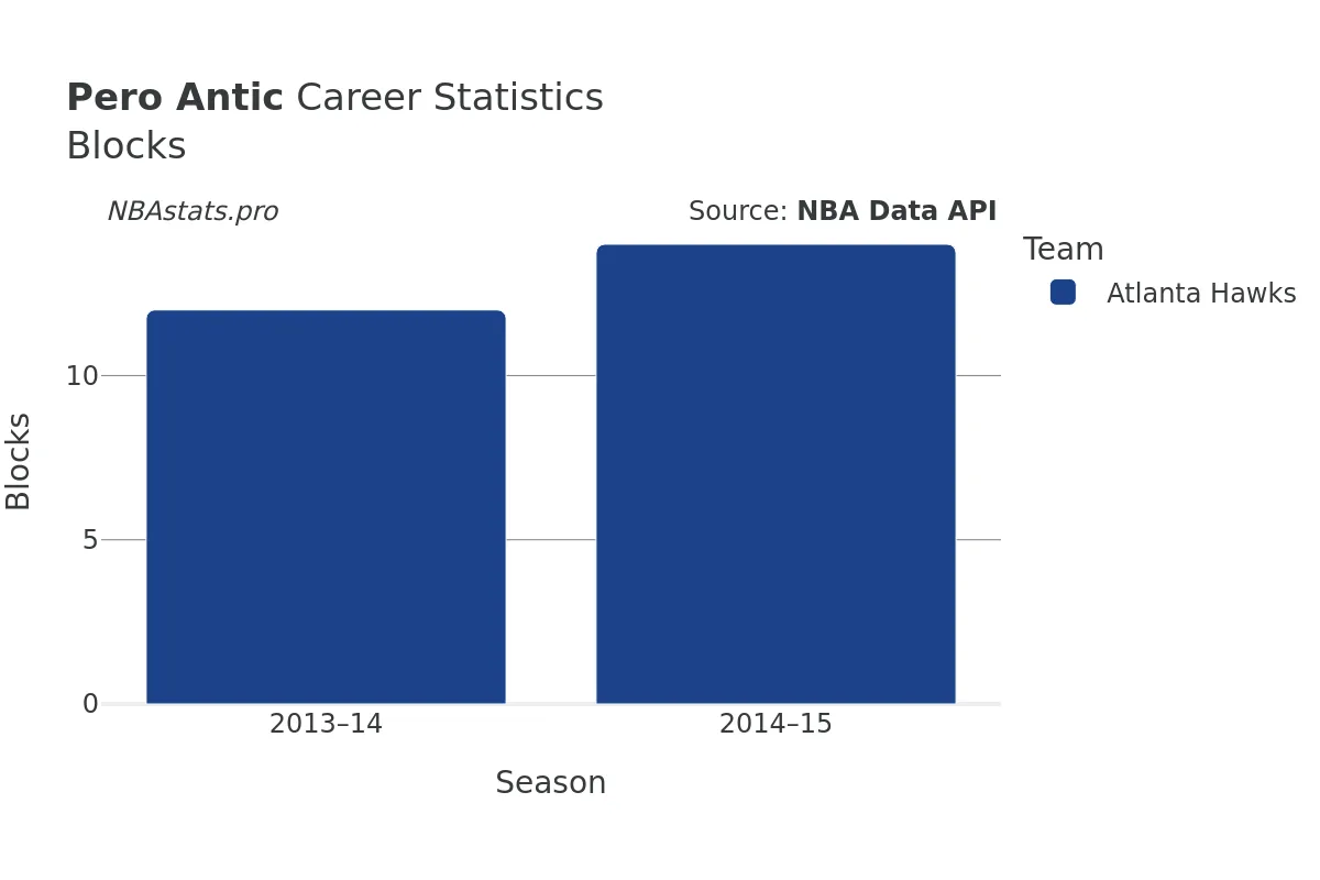 Pero Antic Blocks Career Chart