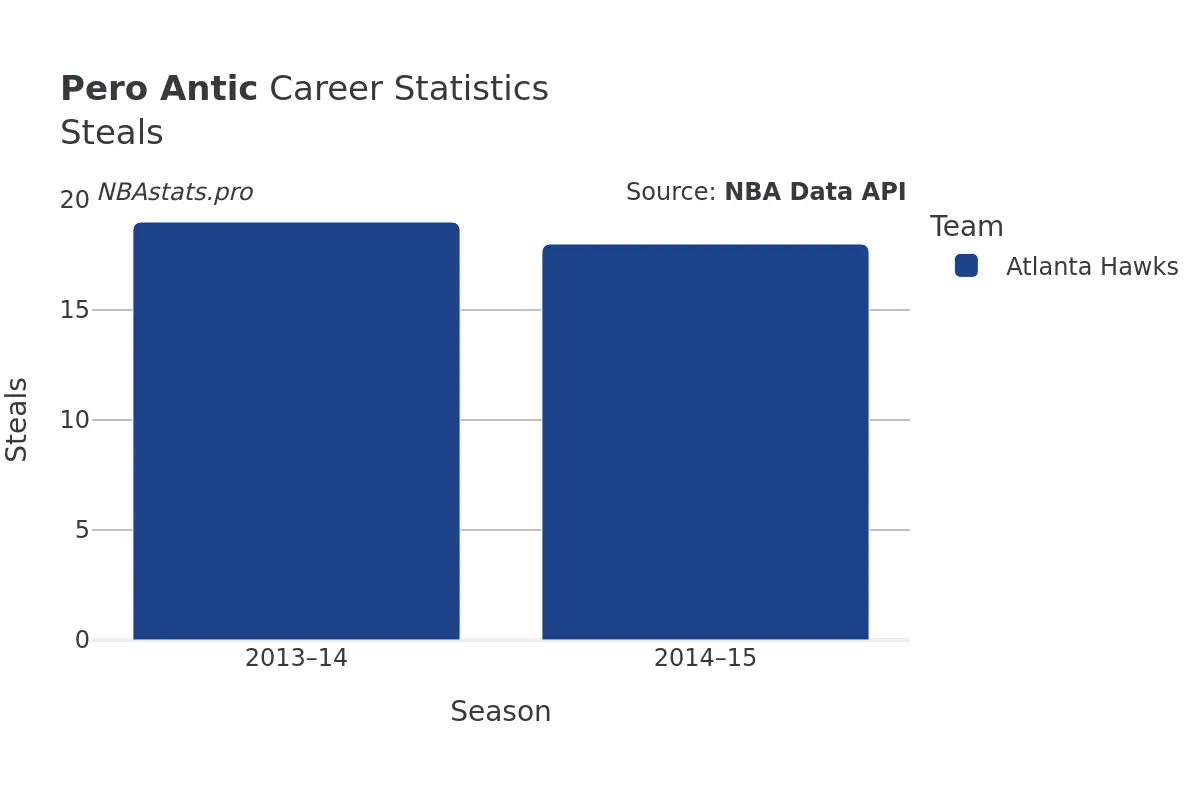 Pero Antic Steals Career Chart