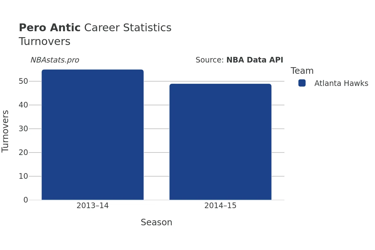 Pero Antic Turnovers Career Chart