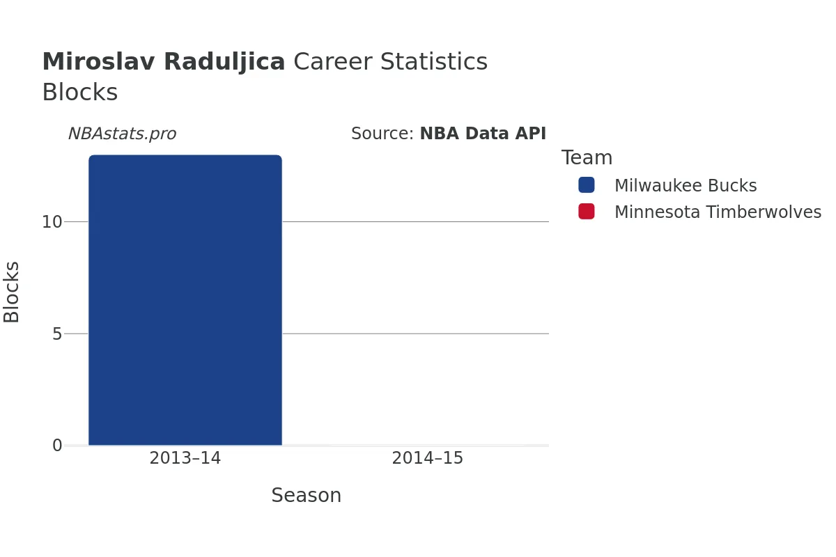 Miroslav Raduljica Blocks career chart Miroslav Raduljica Blocks Career Chart