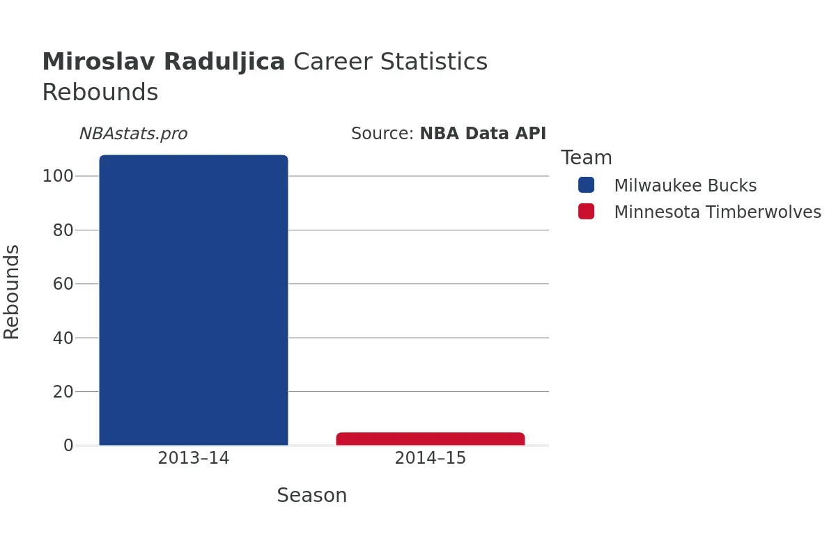 Miroslav Raduljica Rebounds Career Chart Miroslav Raduljica Rebounds Career Chart