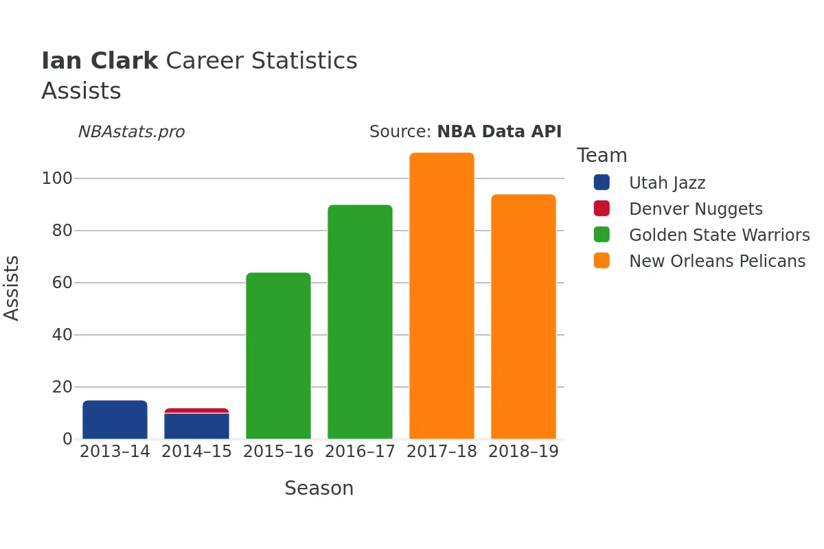 Ian Clark Assists Career Chart